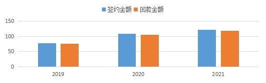 香港开彩官方网站近三年签约、回款情况.jpg